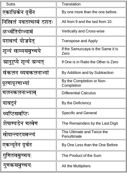 vedic maths sutras and sb sutras